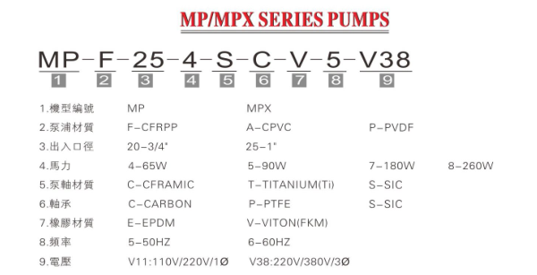MP耐腐蝕磁力泵型號(hào)說明
